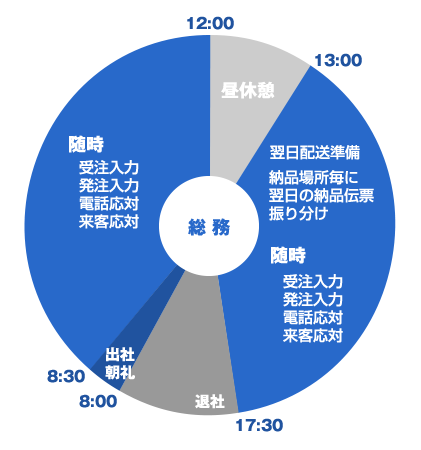 1日のスケジュール【総務】