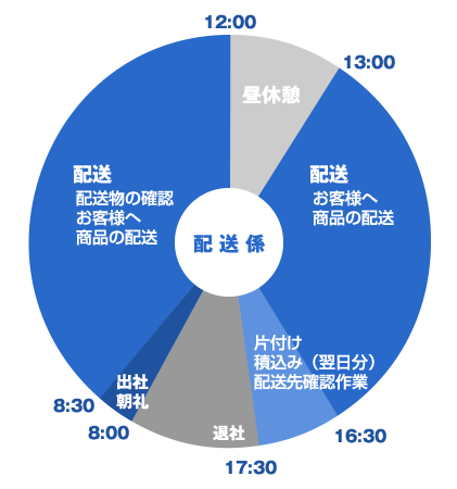 1日のスケジュール【配送係】